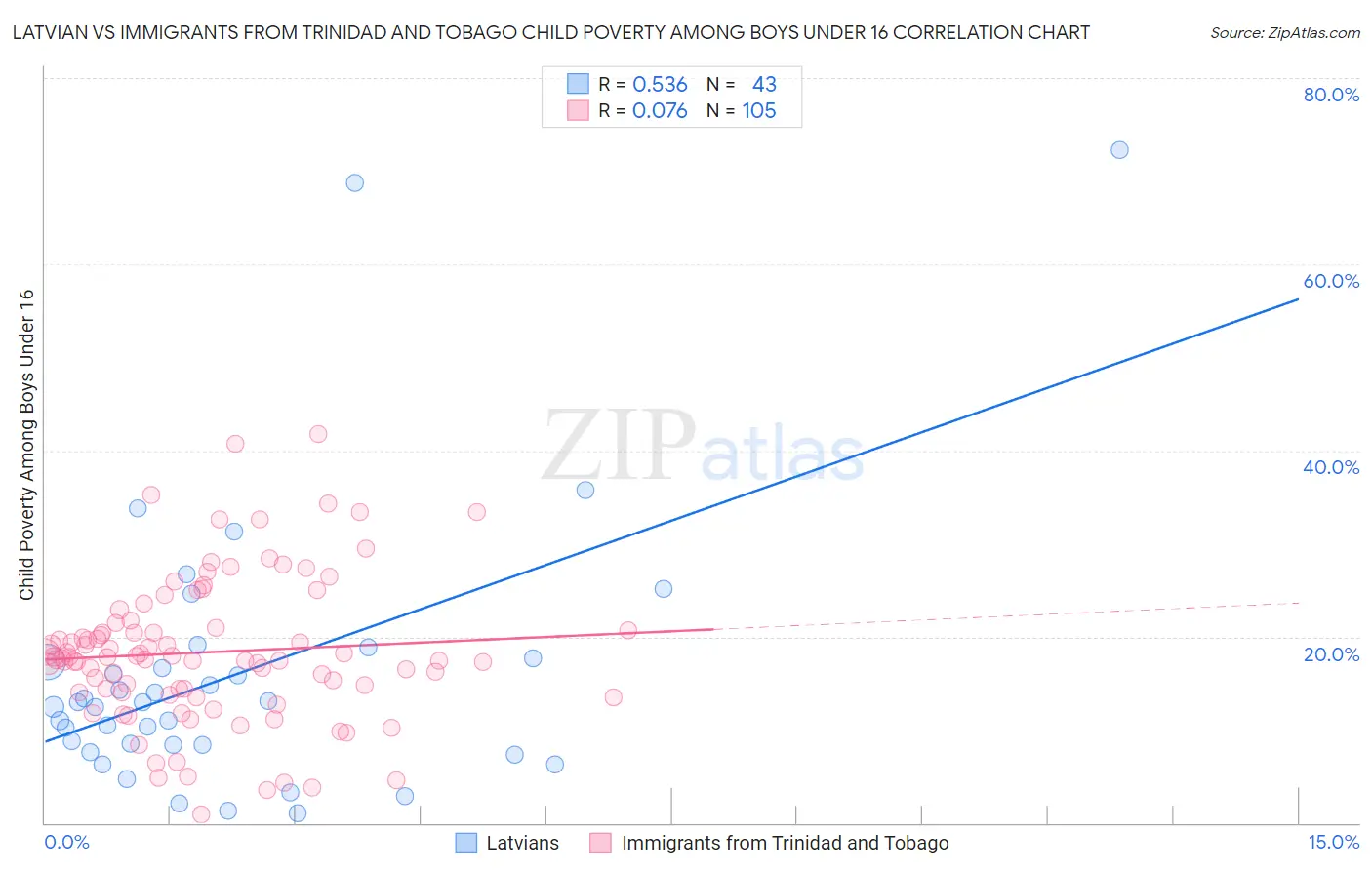 Latvian vs Immigrants from Trinidad and Tobago Child Poverty Among Boys Under 16