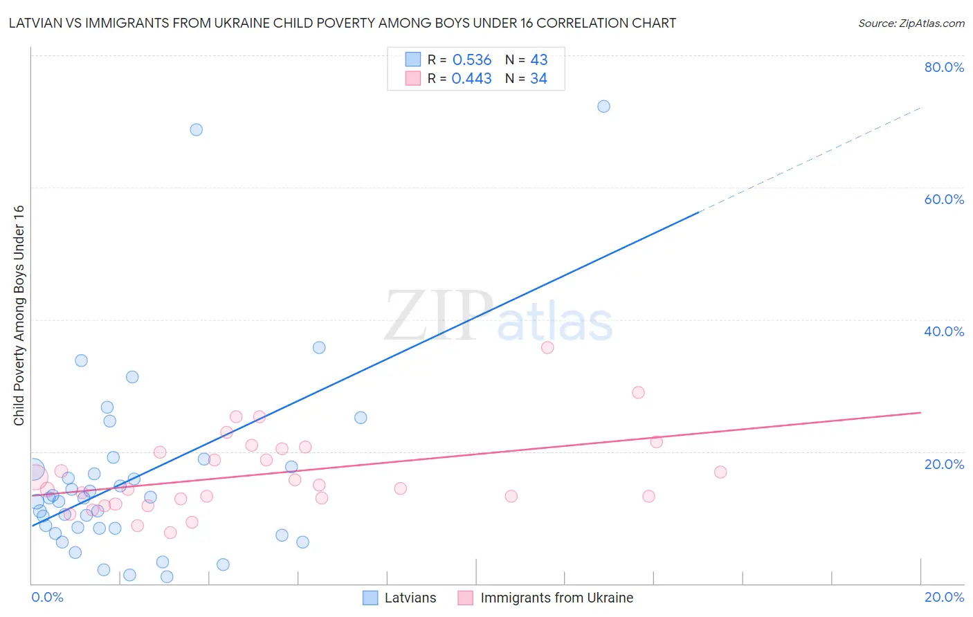 Latvian vs Immigrants from Ukraine Child Poverty Among Boys Under 16