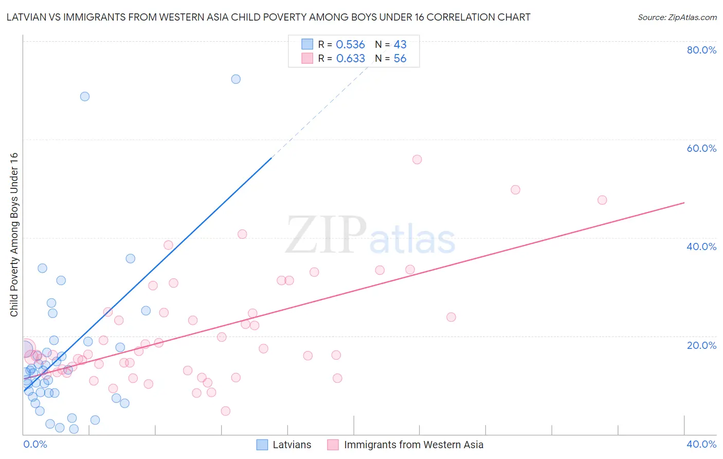 Latvian vs Immigrants from Western Asia Child Poverty Among Boys Under 16