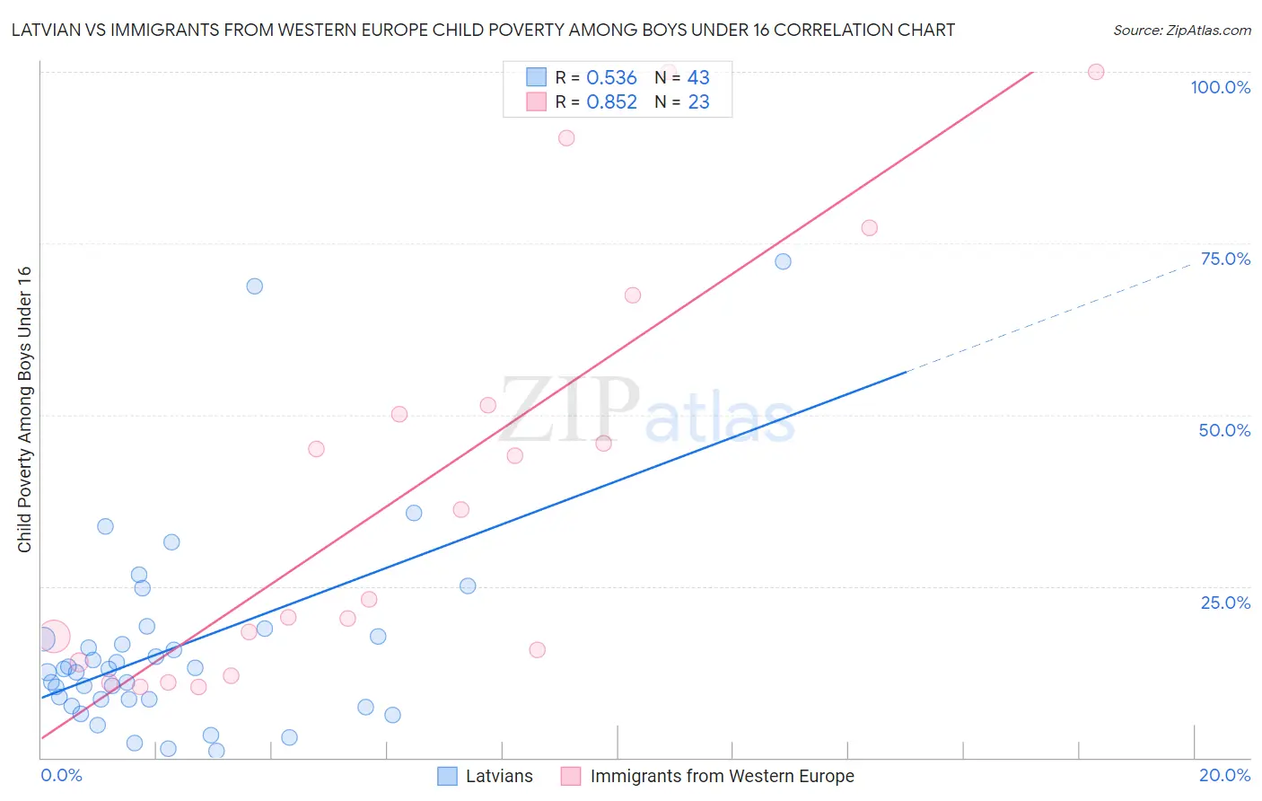 Latvian vs Immigrants from Western Europe Child Poverty Among Boys Under 16