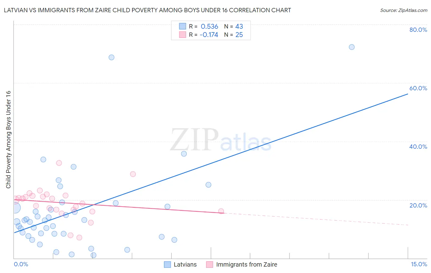 Latvian vs Immigrants from Zaire Child Poverty Among Boys Under 16