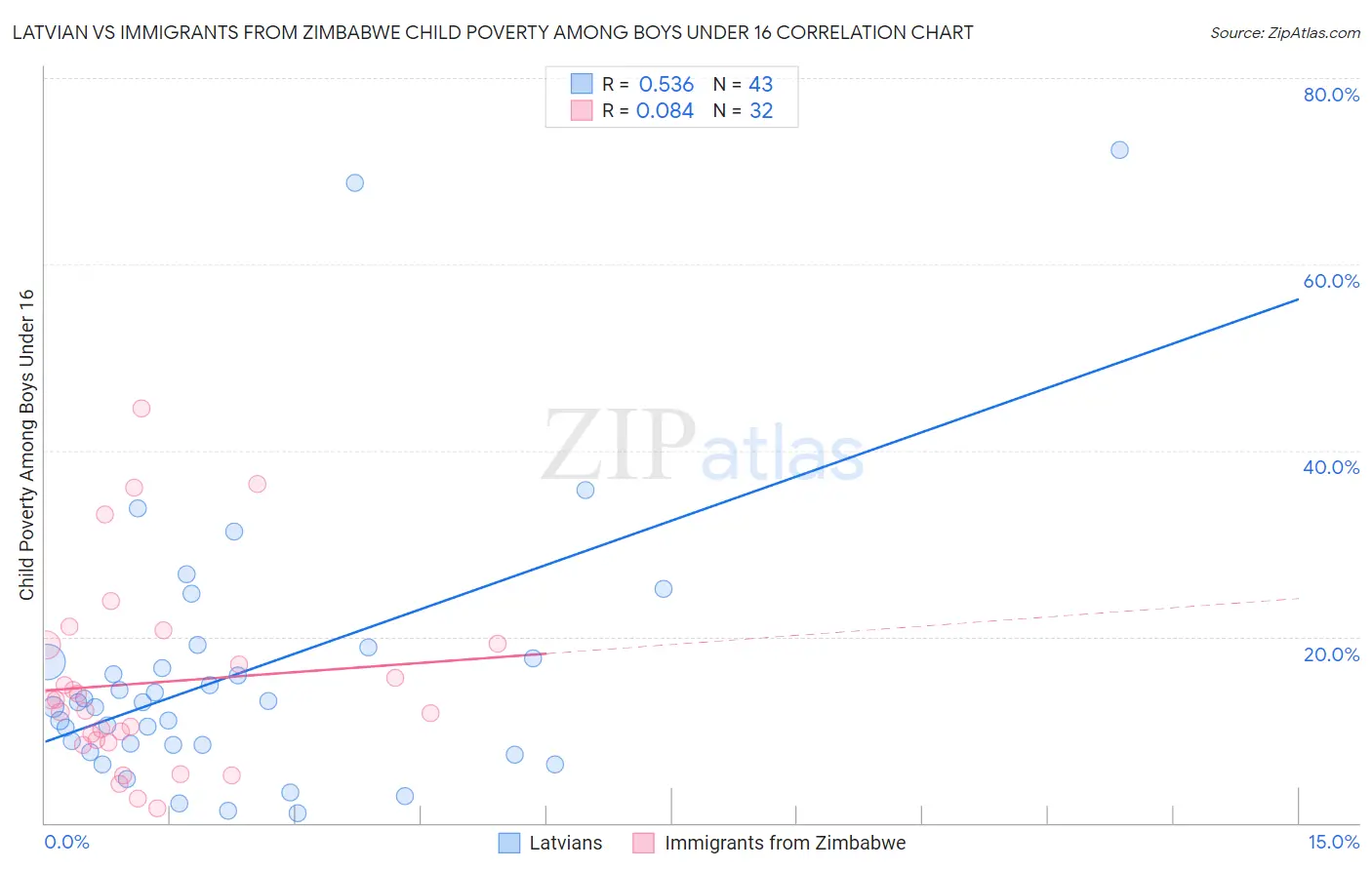 Latvian vs Immigrants from Zimbabwe Child Poverty Among Boys Under 16