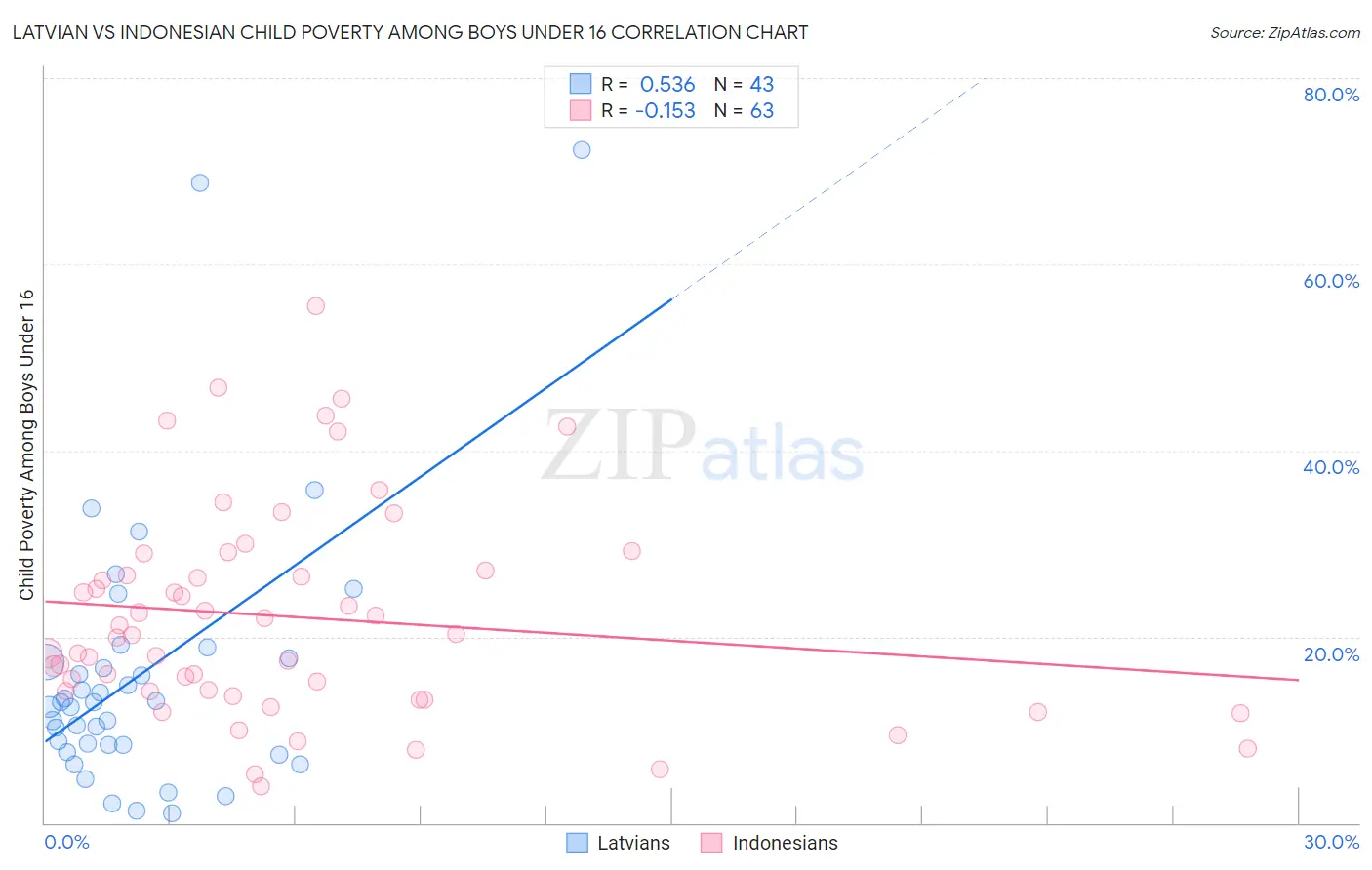 Latvian vs Indonesian Child Poverty Among Boys Under 16