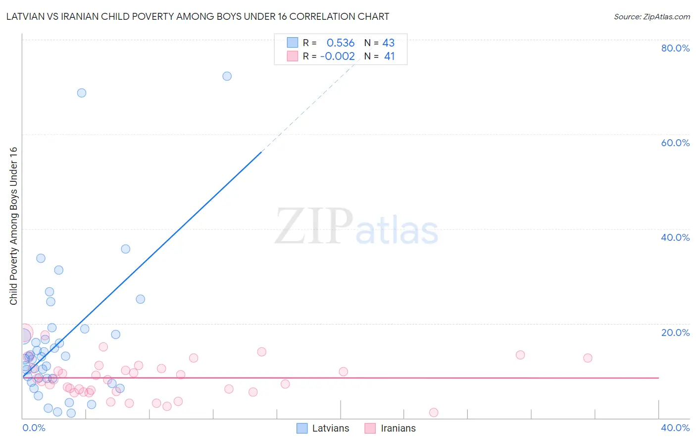 Latvian vs Iranian Child Poverty Among Boys Under 16