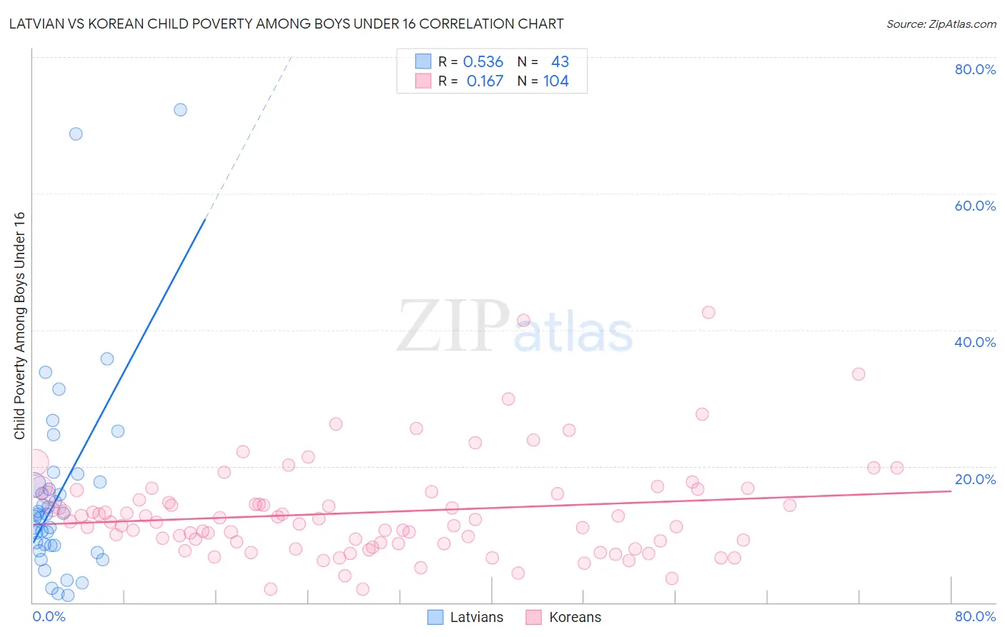 Latvian vs Korean Child Poverty Among Boys Under 16
