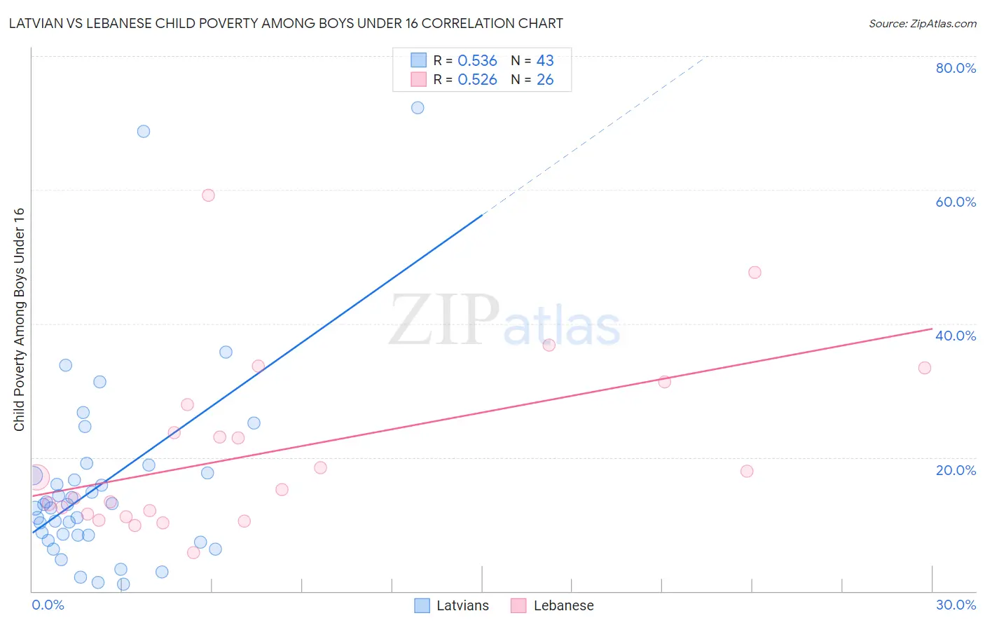 Latvian vs Lebanese Child Poverty Among Boys Under 16