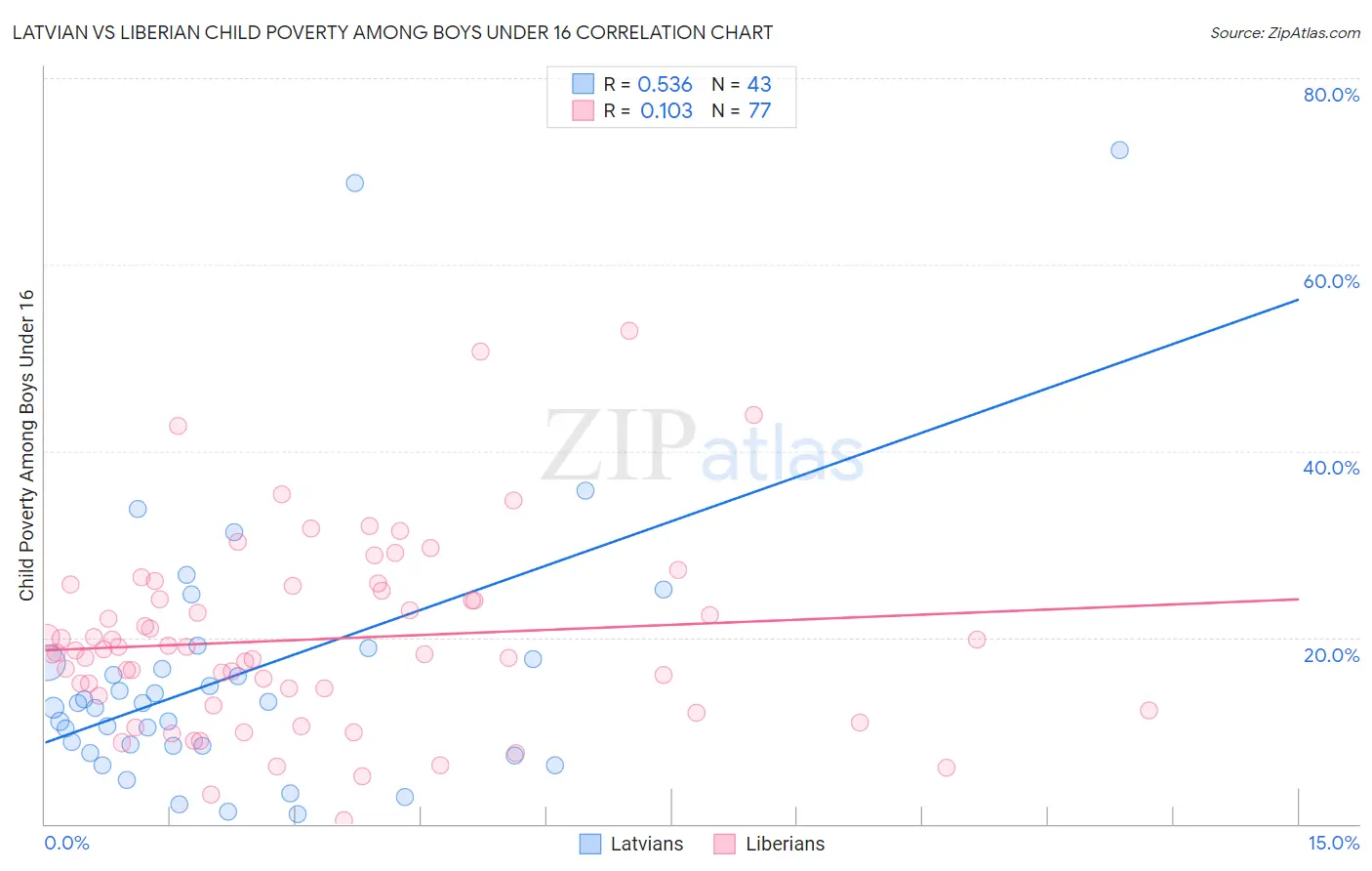 Latvian vs Liberian Child Poverty Among Boys Under 16