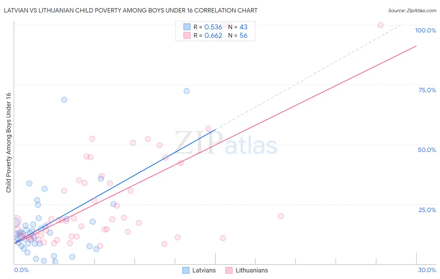 Latvian vs Lithuanian Child Poverty Among Boys Under 16