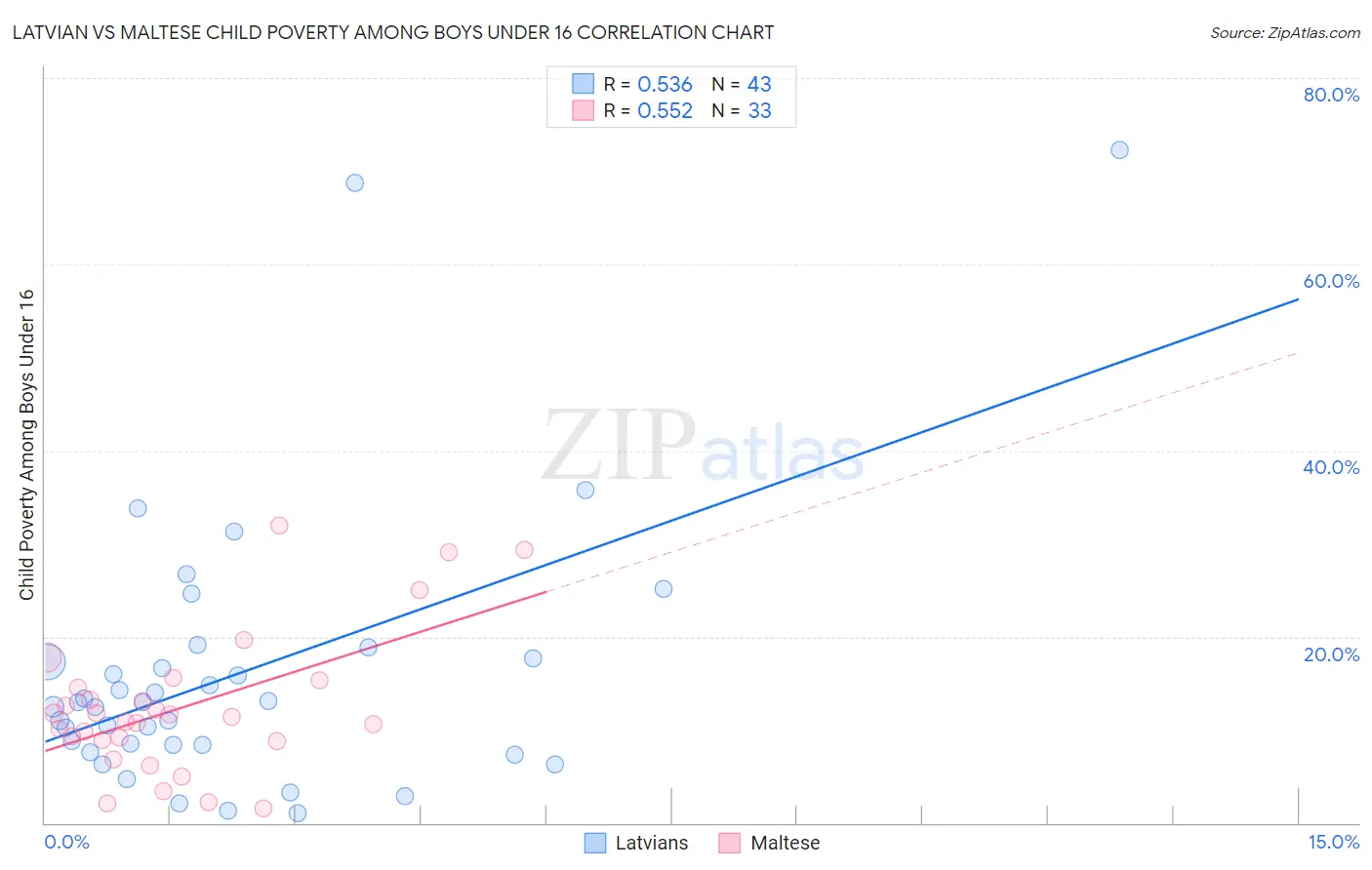 Latvian vs Maltese Child Poverty Among Boys Under 16