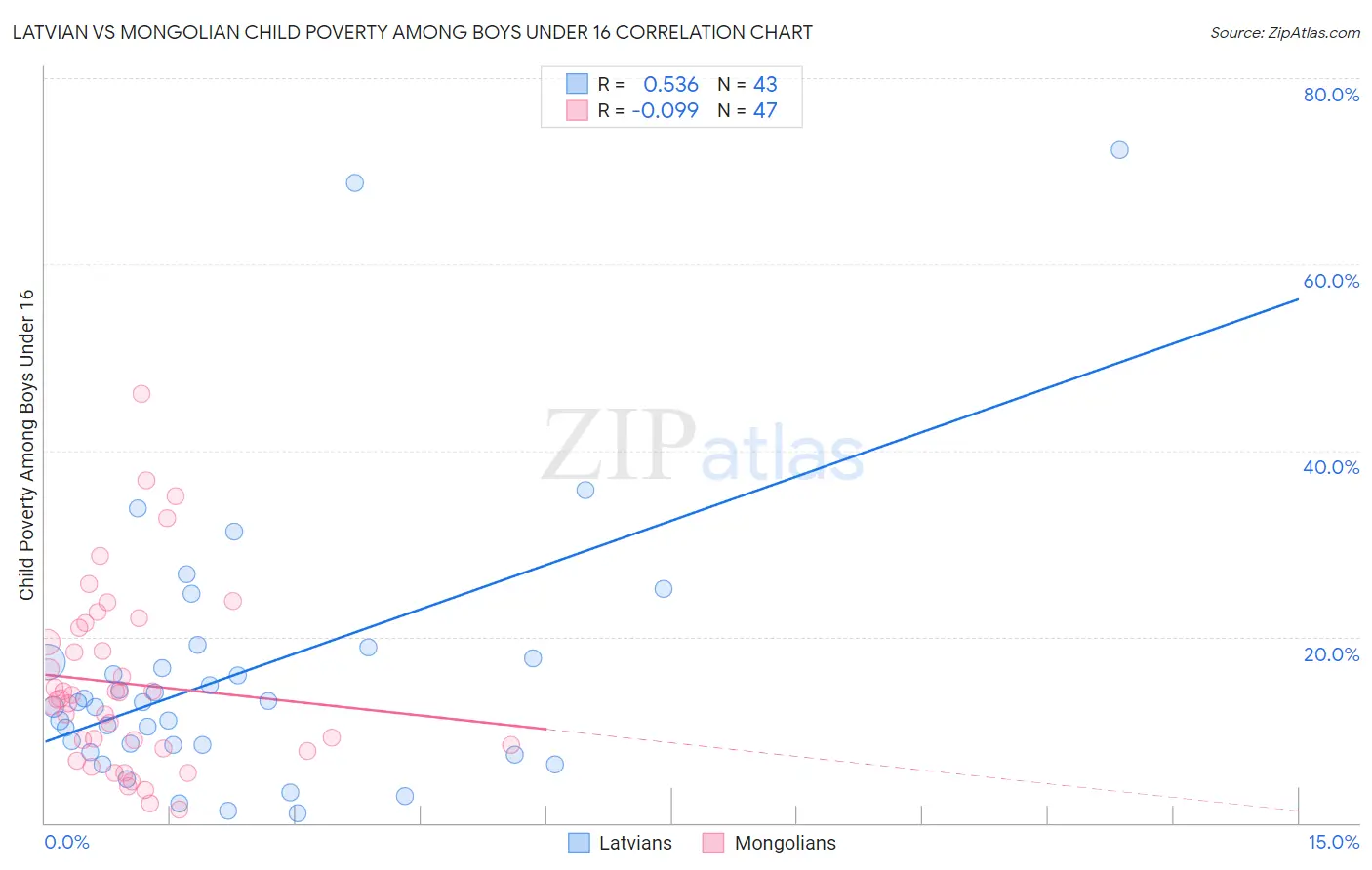 Latvian vs Mongolian Child Poverty Among Boys Under 16