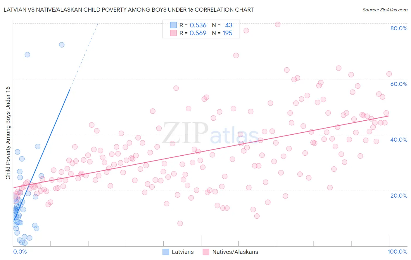 Latvian vs Native/Alaskan Child Poverty Among Boys Under 16