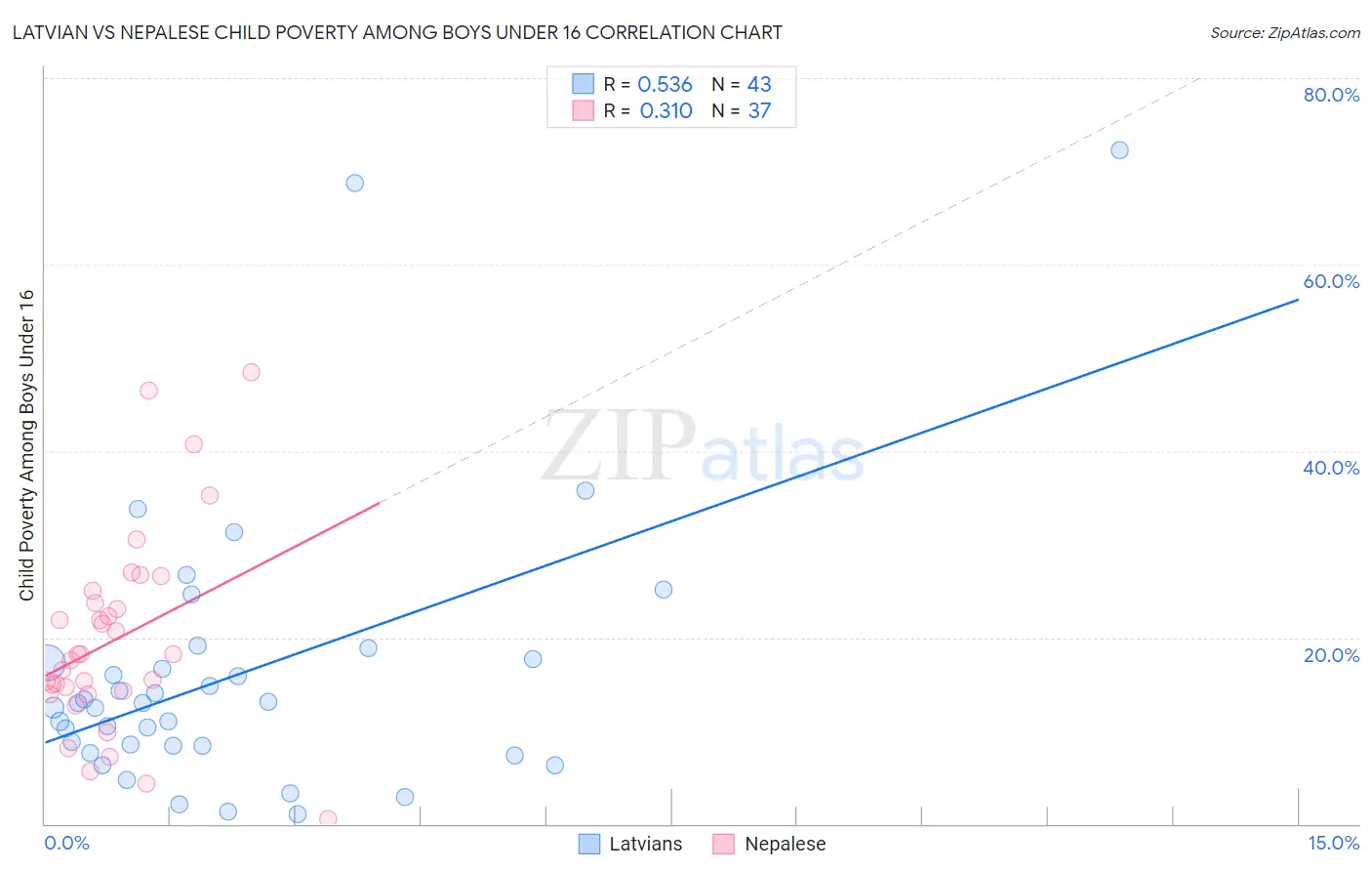 Latvian vs Nepalese Child Poverty Among Boys Under 16