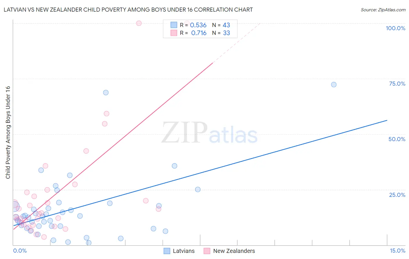 Latvian vs New Zealander Child Poverty Among Boys Under 16