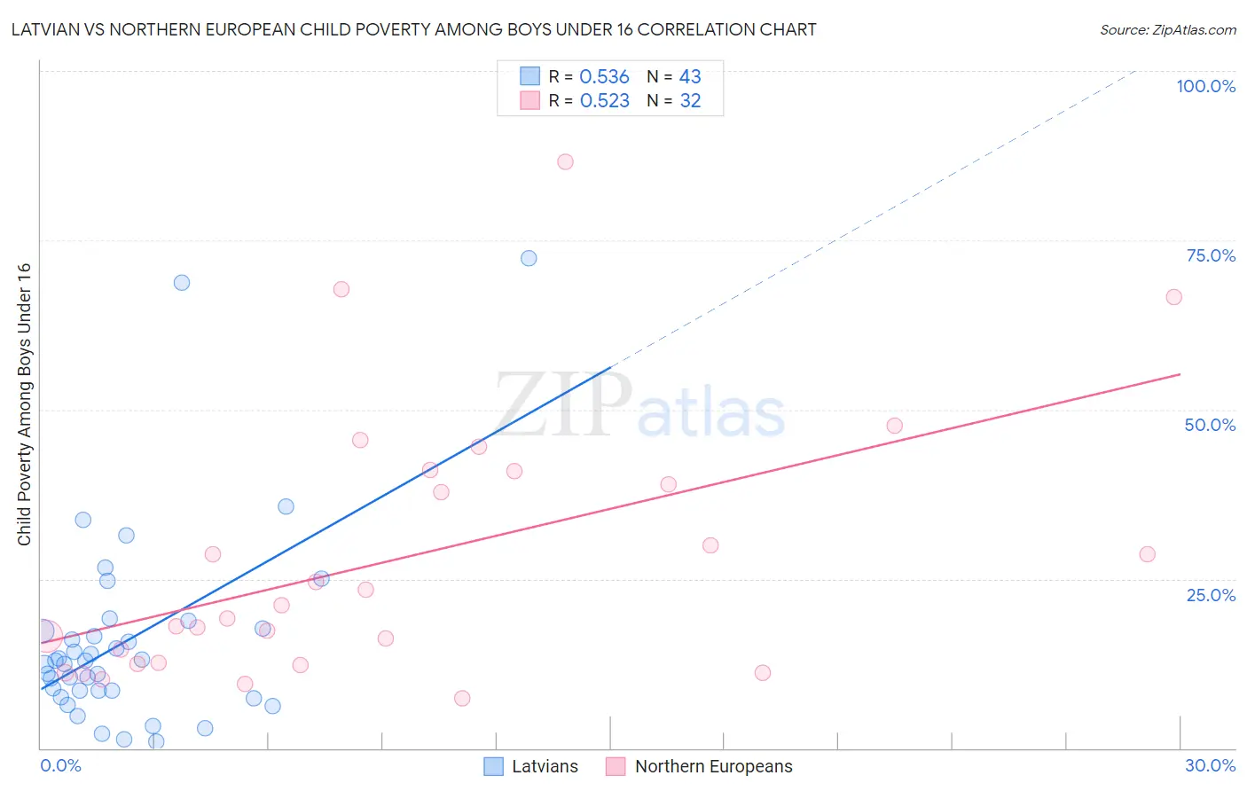 Latvian vs Northern European Child Poverty Among Boys Under 16