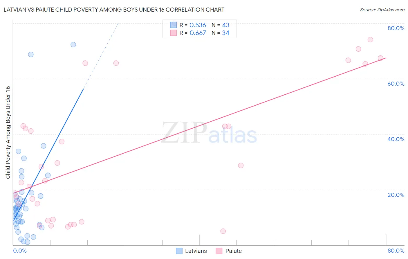 Latvian vs Paiute Child Poverty Among Boys Under 16