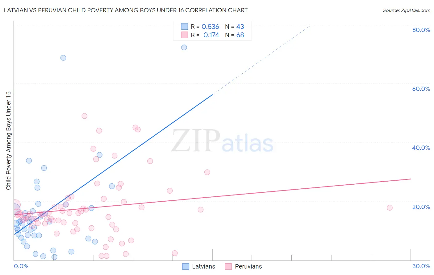 Latvian vs Peruvian Child Poverty Among Boys Under 16