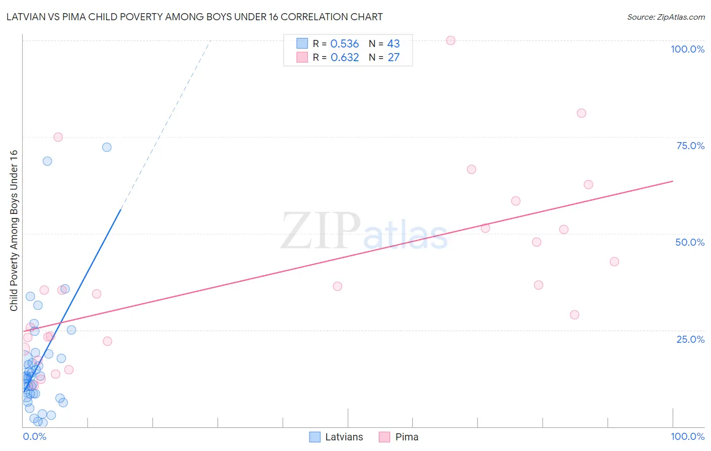 Latvian vs Pima Child Poverty Among Boys Under 16