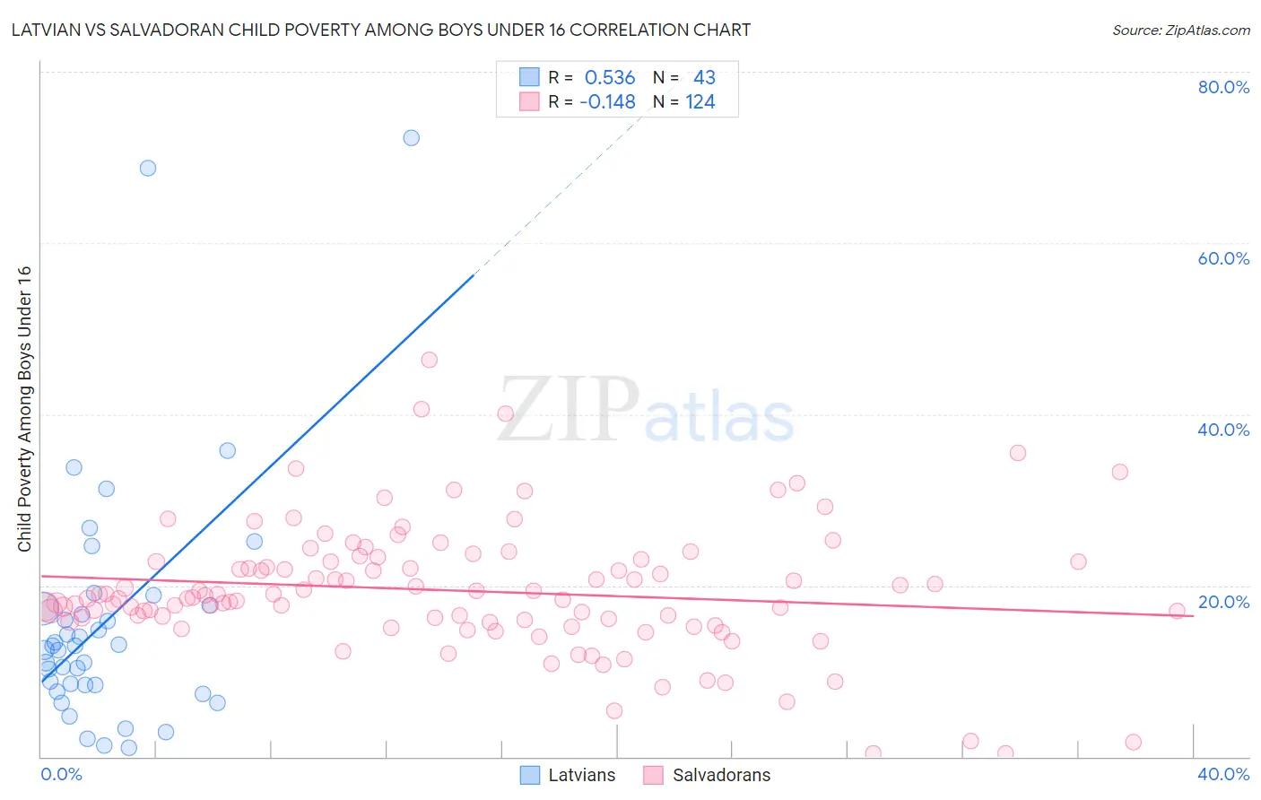 Latvian vs Salvadoran Child Poverty Among Boys Under 16