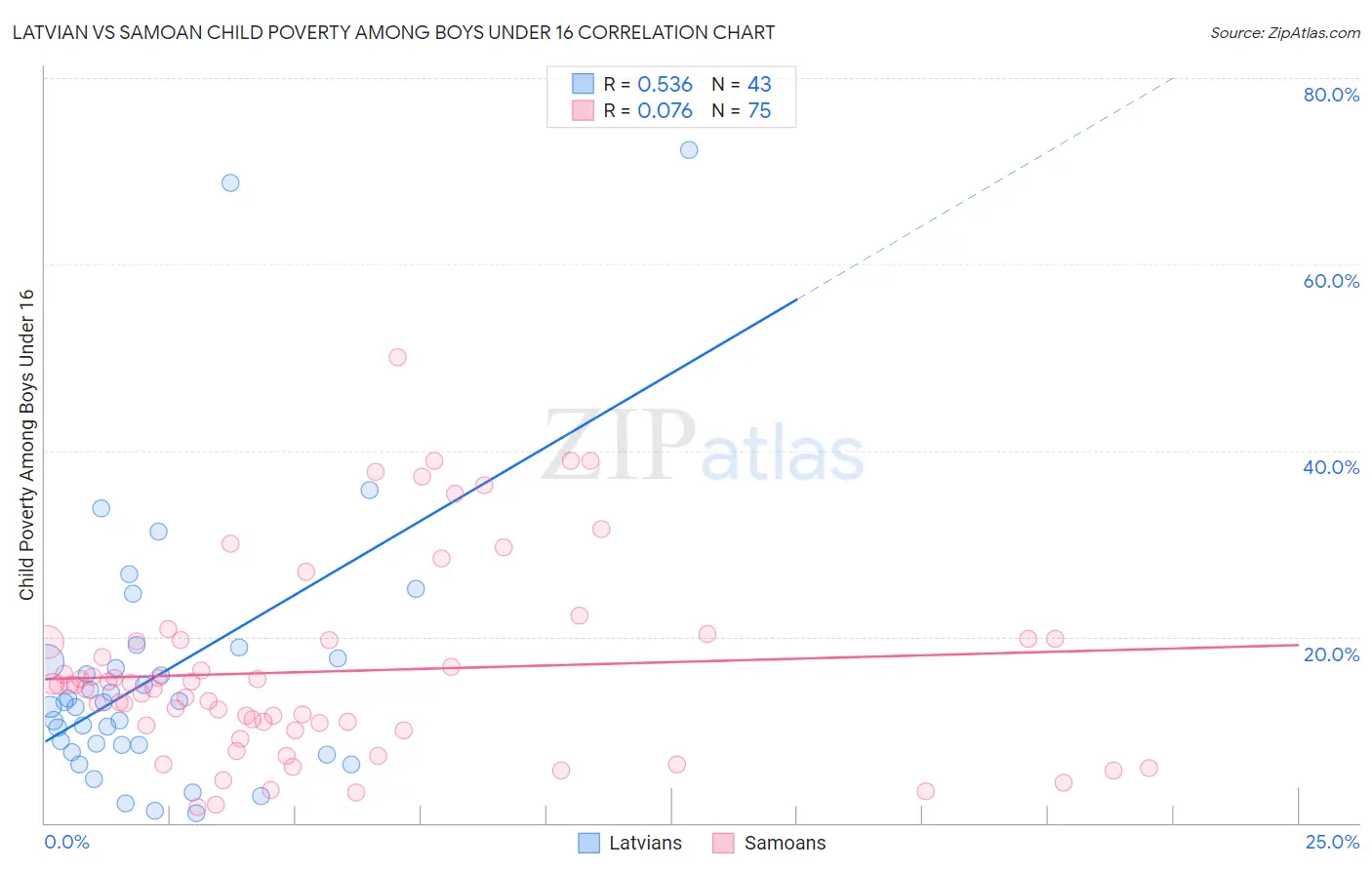 Latvian vs Samoan Child Poverty Among Boys Under 16