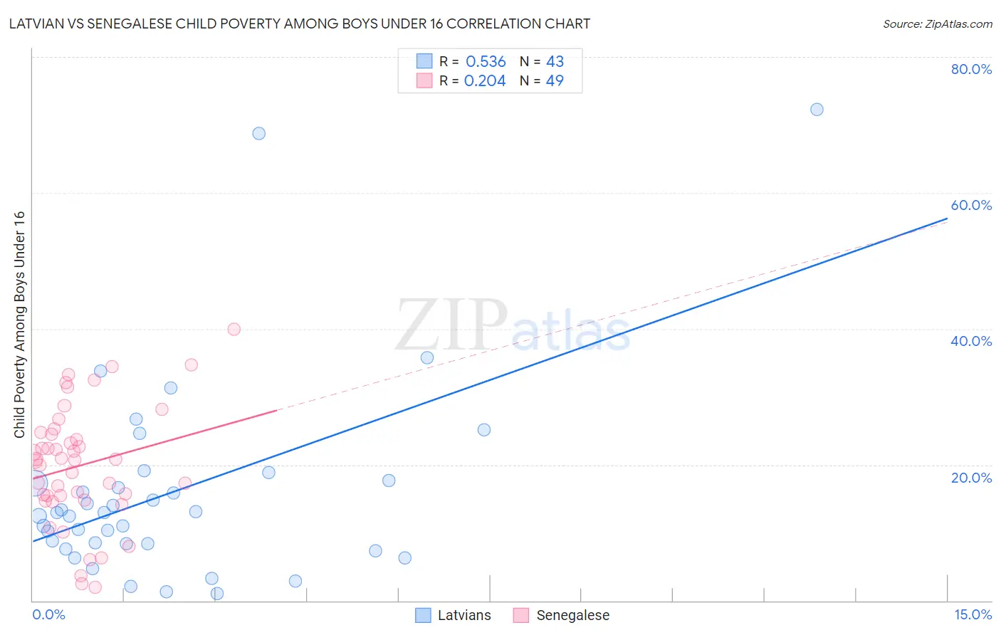 Latvian vs Senegalese Child Poverty Among Boys Under 16