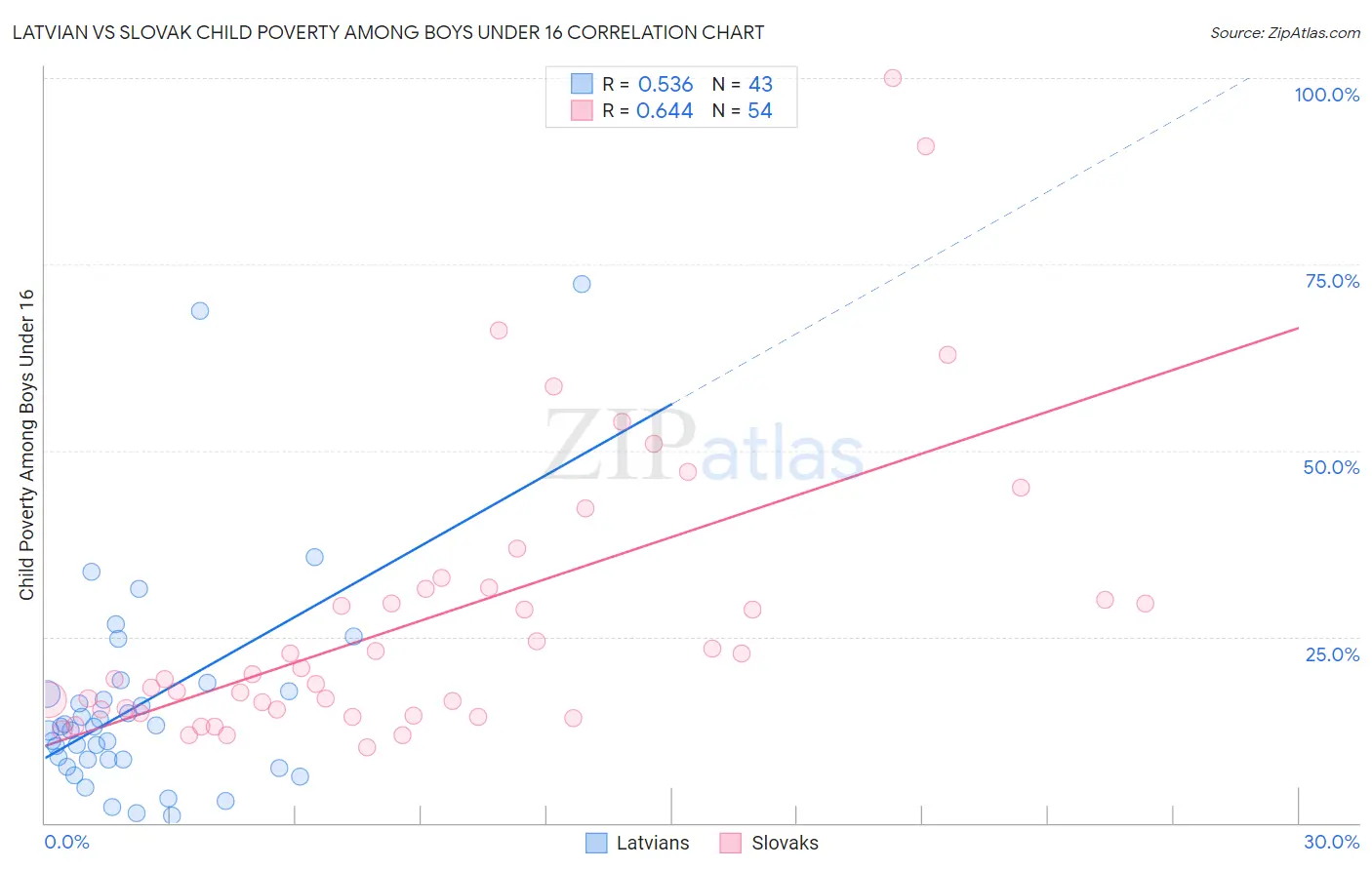 Latvian vs Slovak Child Poverty Among Boys Under 16