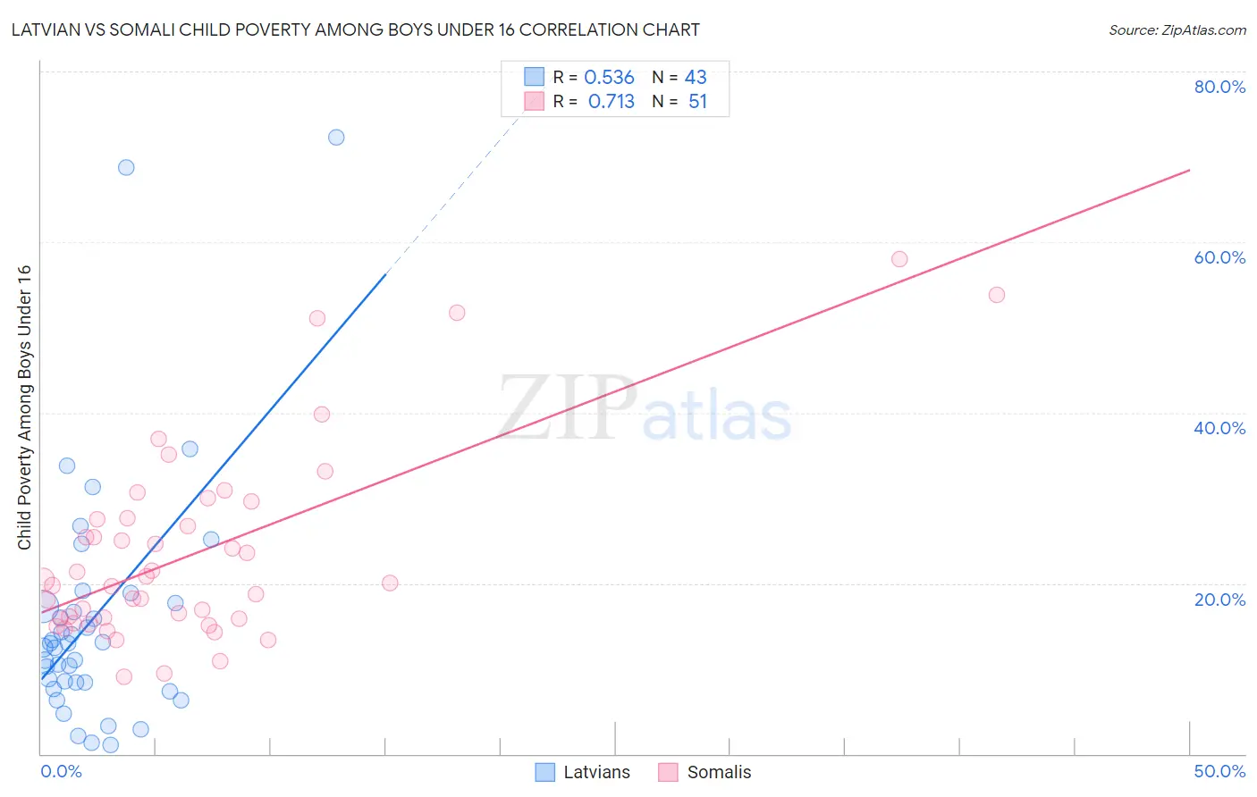 Latvian vs Somali Child Poverty Among Boys Under 16