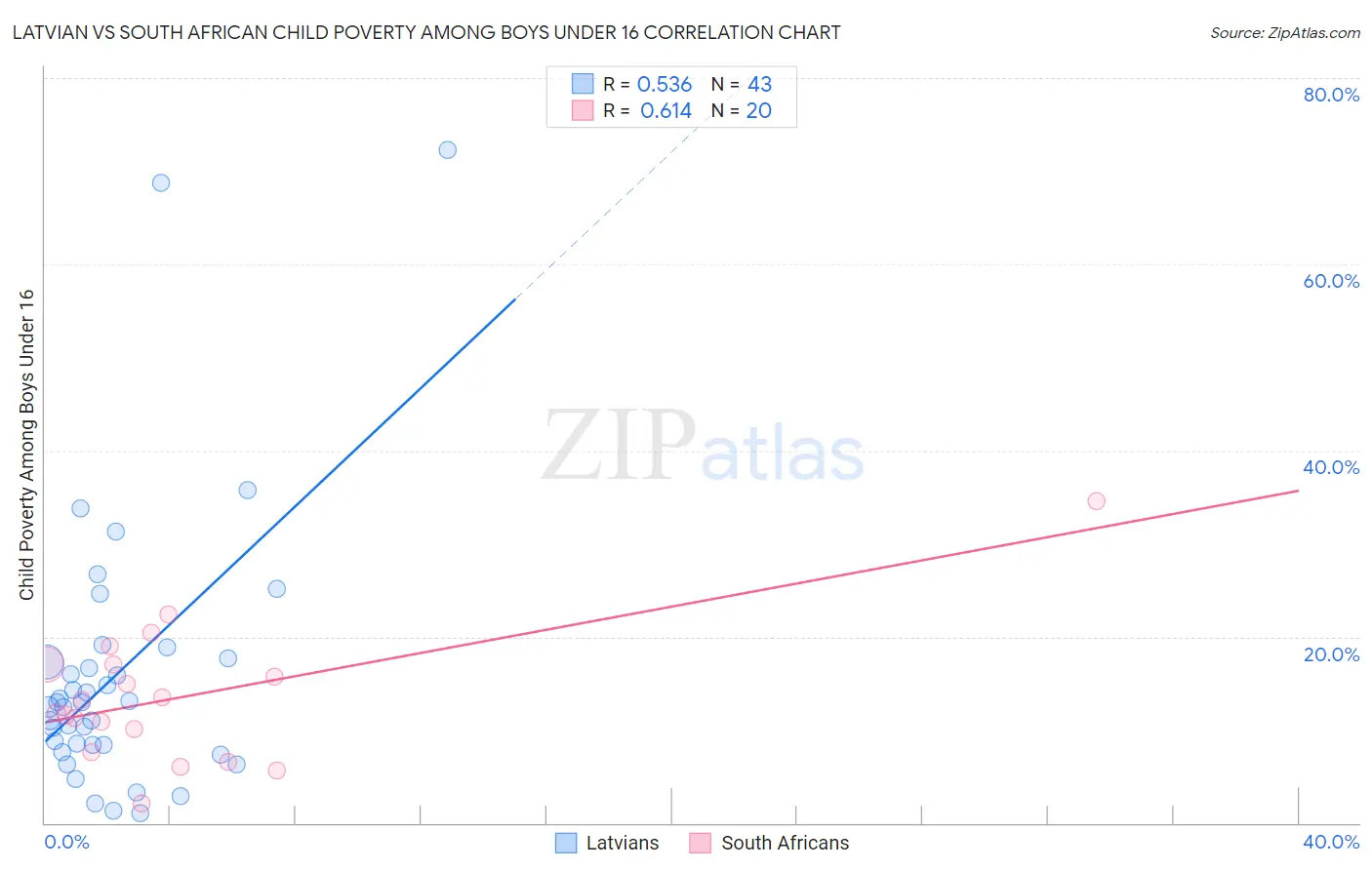 Latvian vs South African Child Poverty Among Boys Under 16