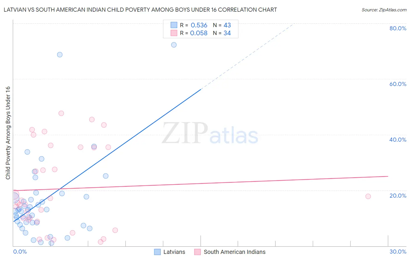 Latvian vs South American Indian Child Poverty Among Boys Under 16
