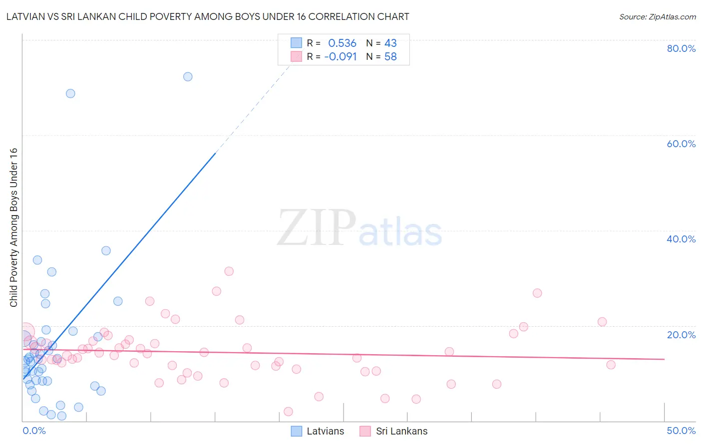 Latvian vs Sri Lankan Child Poverty Among Boys Under 16