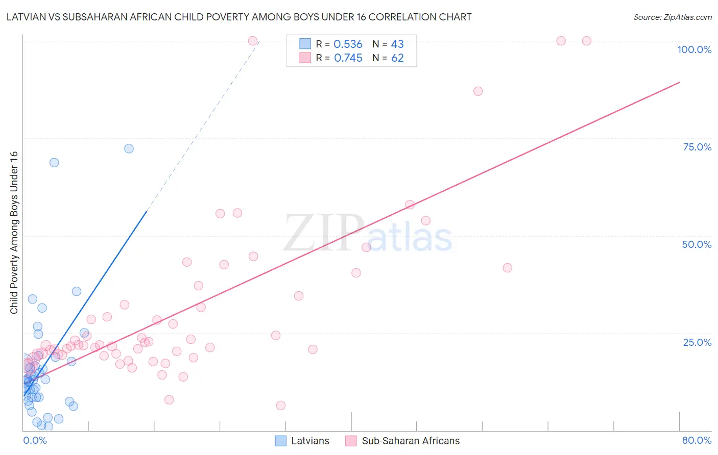 Latvian vs Subsaharan African Child Poverty Among Boys Under 16
