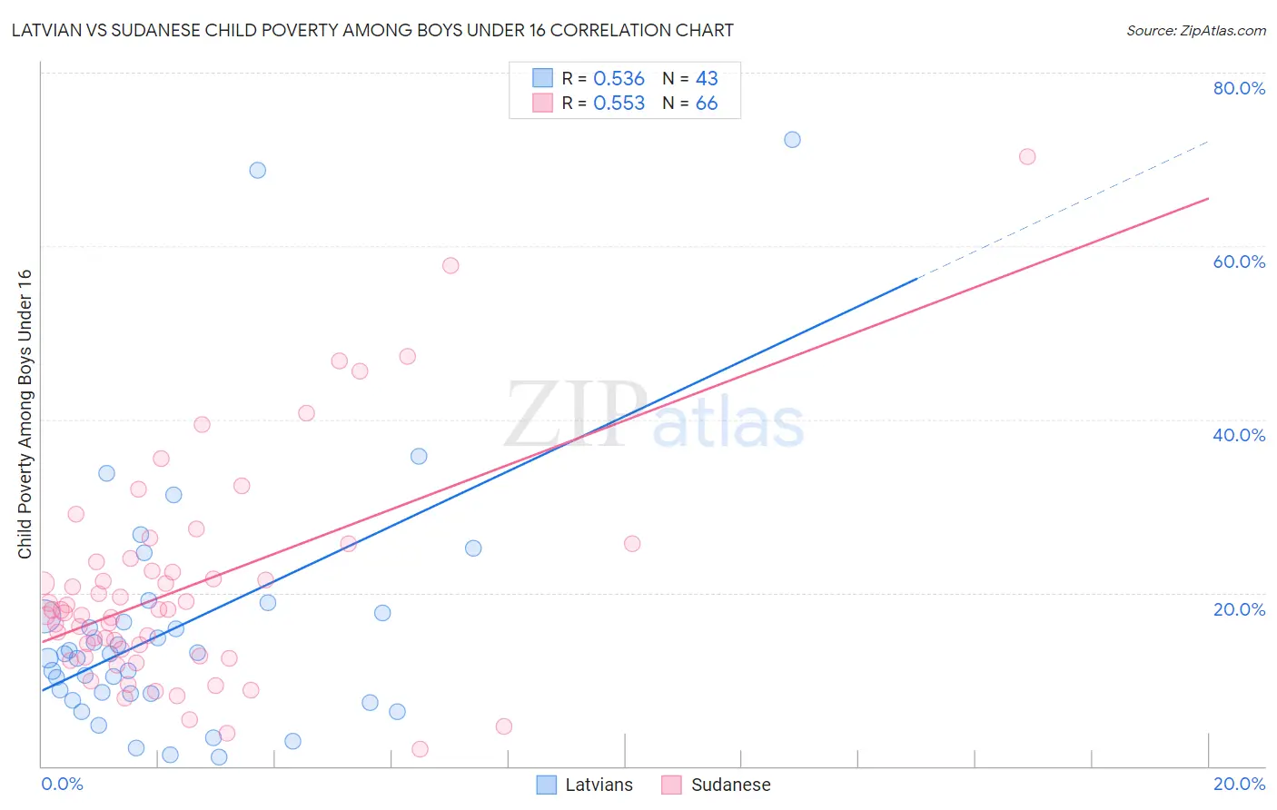 Latvian vs Sudanese Child Poverty Among Boys Under 16