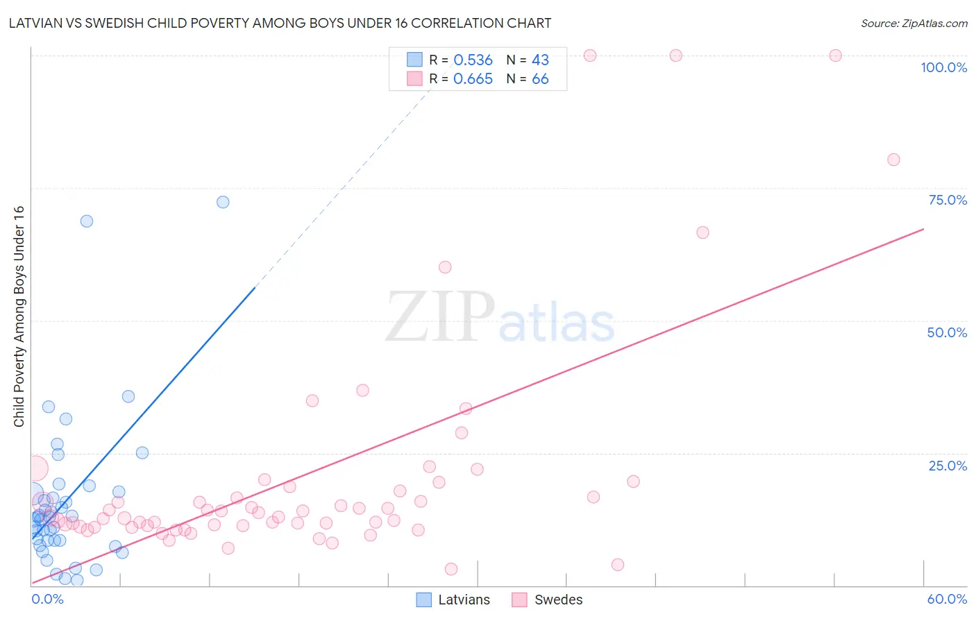 Latvian vs Swedish Child Poverty Among Boys Under 16