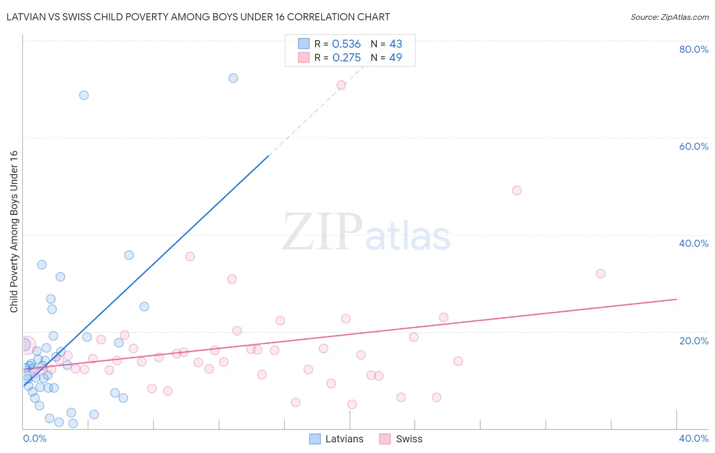 Latvian vs Swiss Child Poverty Among Boys Under 16