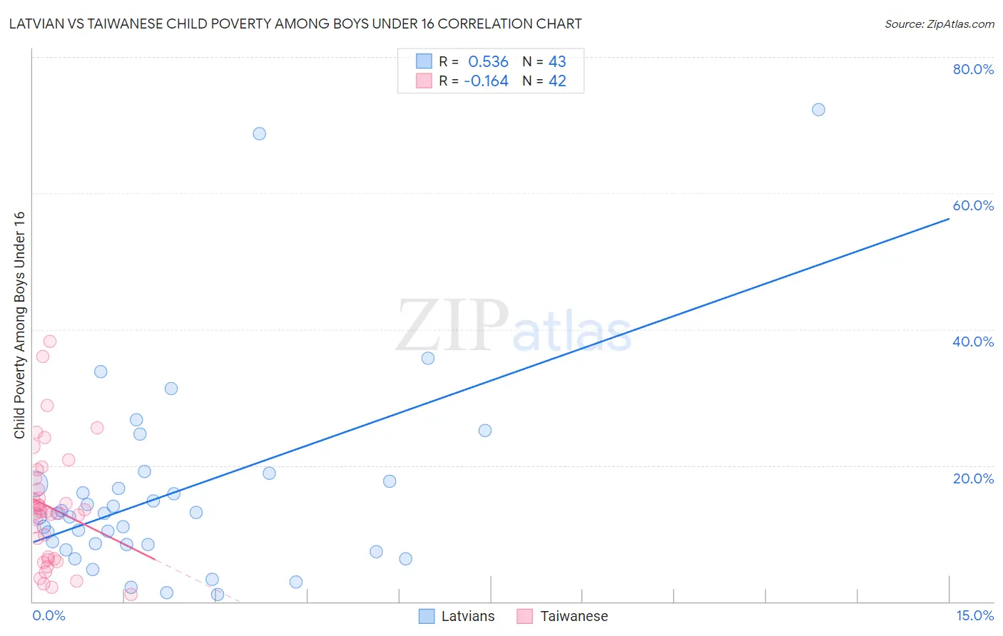 Latvian vs Taiwanese Child Poverty Among Boys Under 16