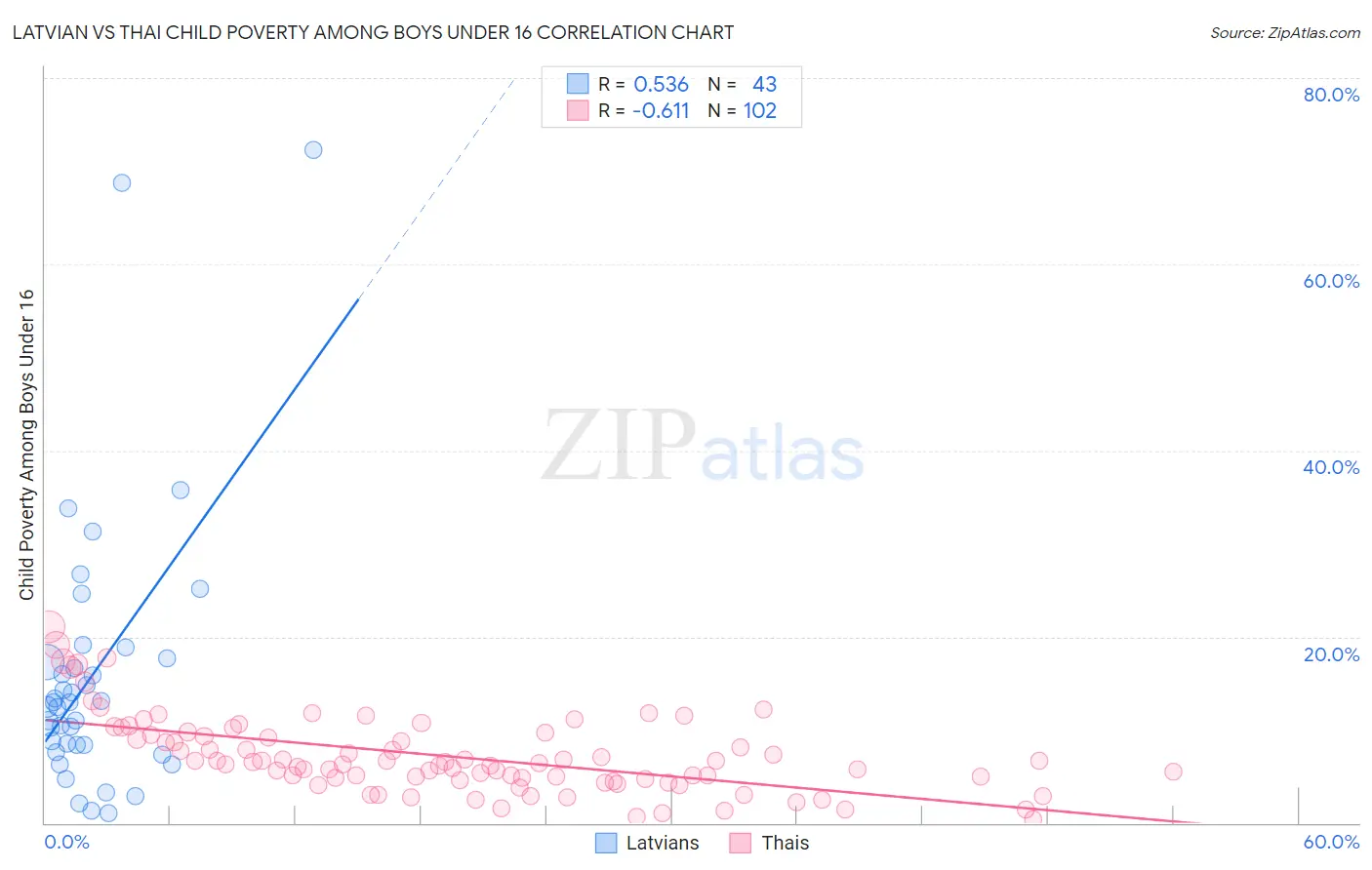 Latvian vs Thai Child Poverty Among Boys Under 16