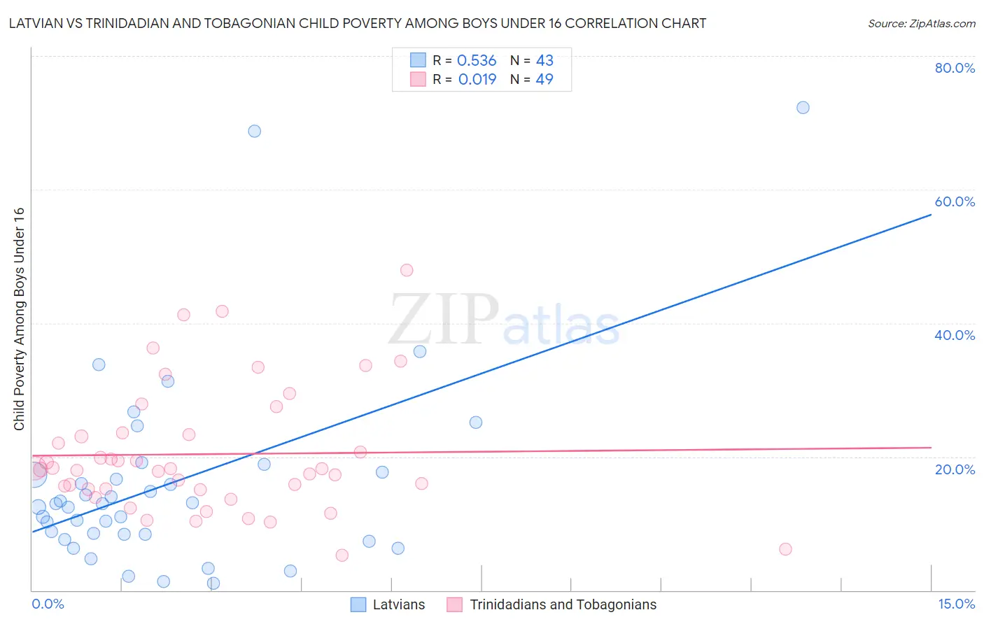 Latvian vs Trinidadian and Tobagonian Child Poverty Among Boys Under 16