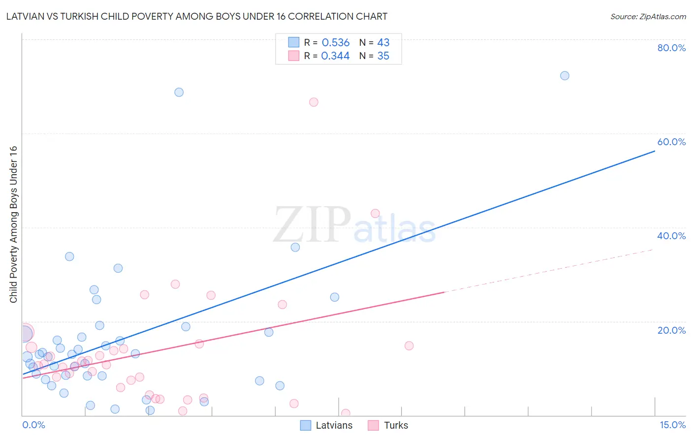 Latvian vs Turkish Child Poverty Among Boys Under 16