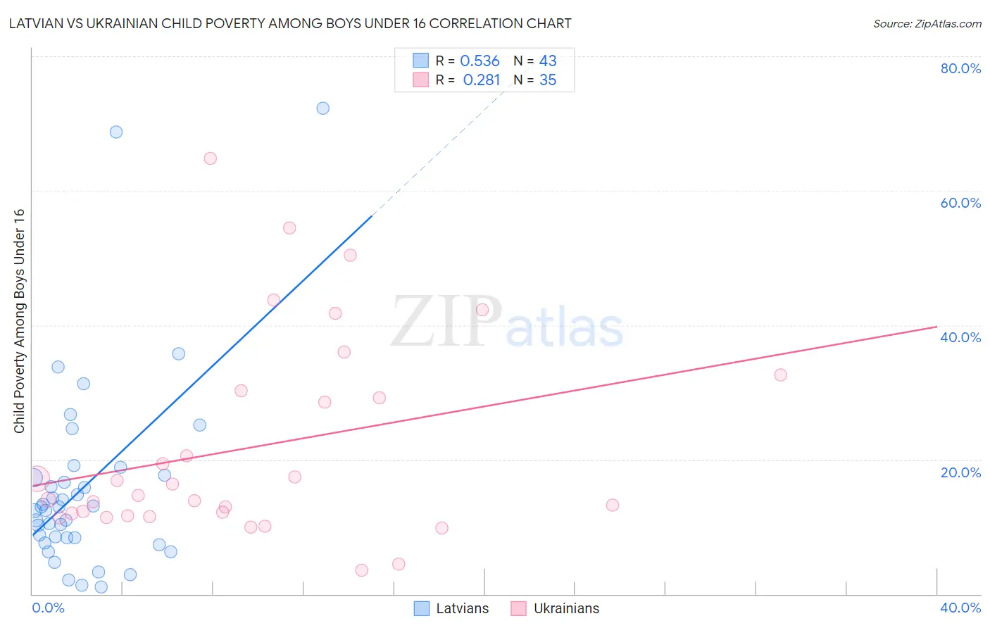 Latvian vs Ukrainian Child Poverty Among Boys Under 16