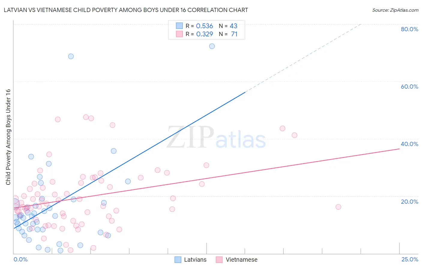 Latvian vs Vietnamese Child Poverty Among Boys Under 16