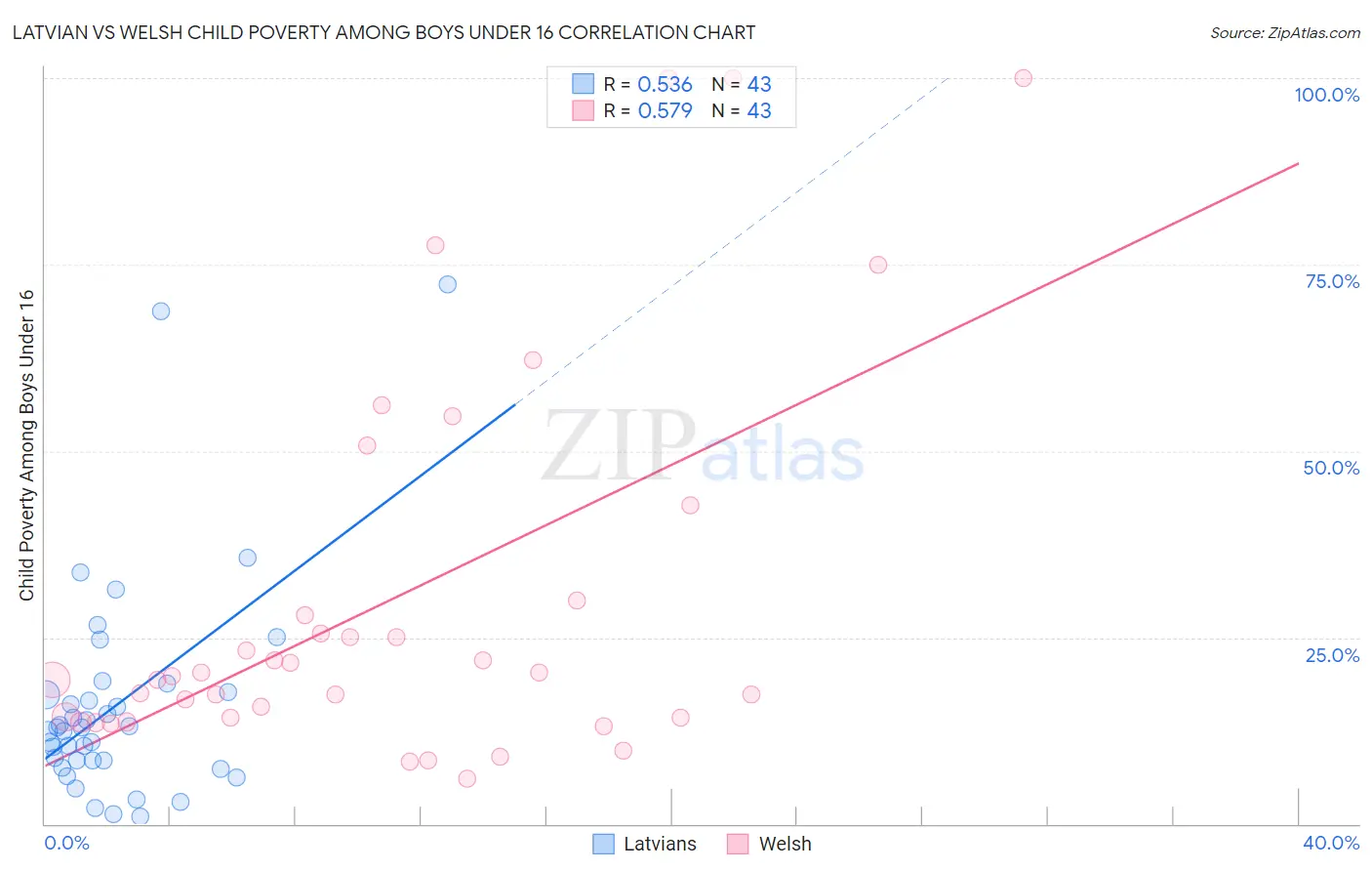 Latvian vs Welsh Child Poverty Among Boys Under 16