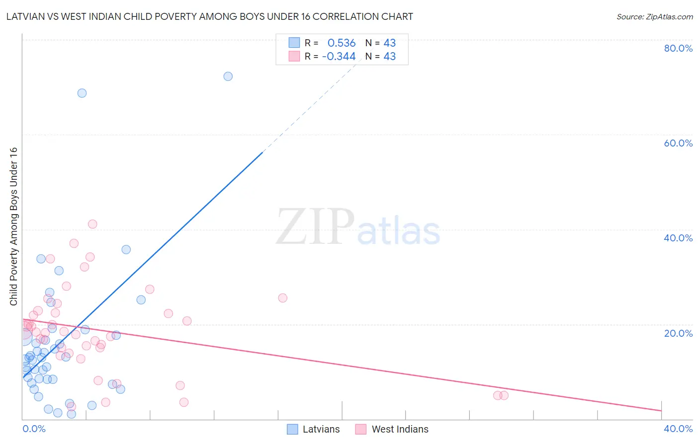 Latvian vs West Indian Child Poverty Among Boys Under 16