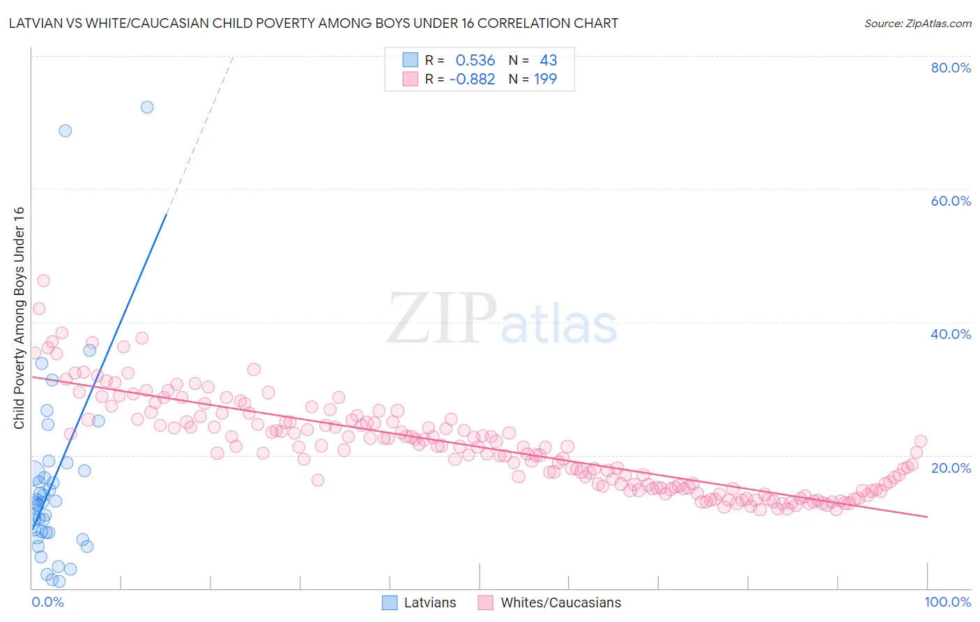 Latvian vs White/Caucasian Child Poverty Among Boys Under 16