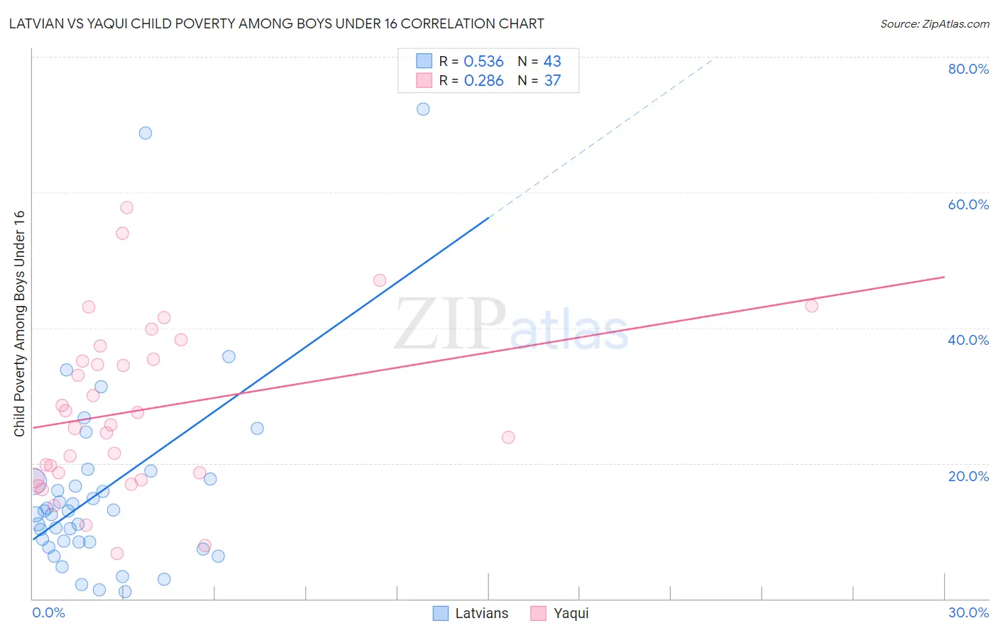 Latvian vs Yaqui Child Poverty Among Boys Under 16