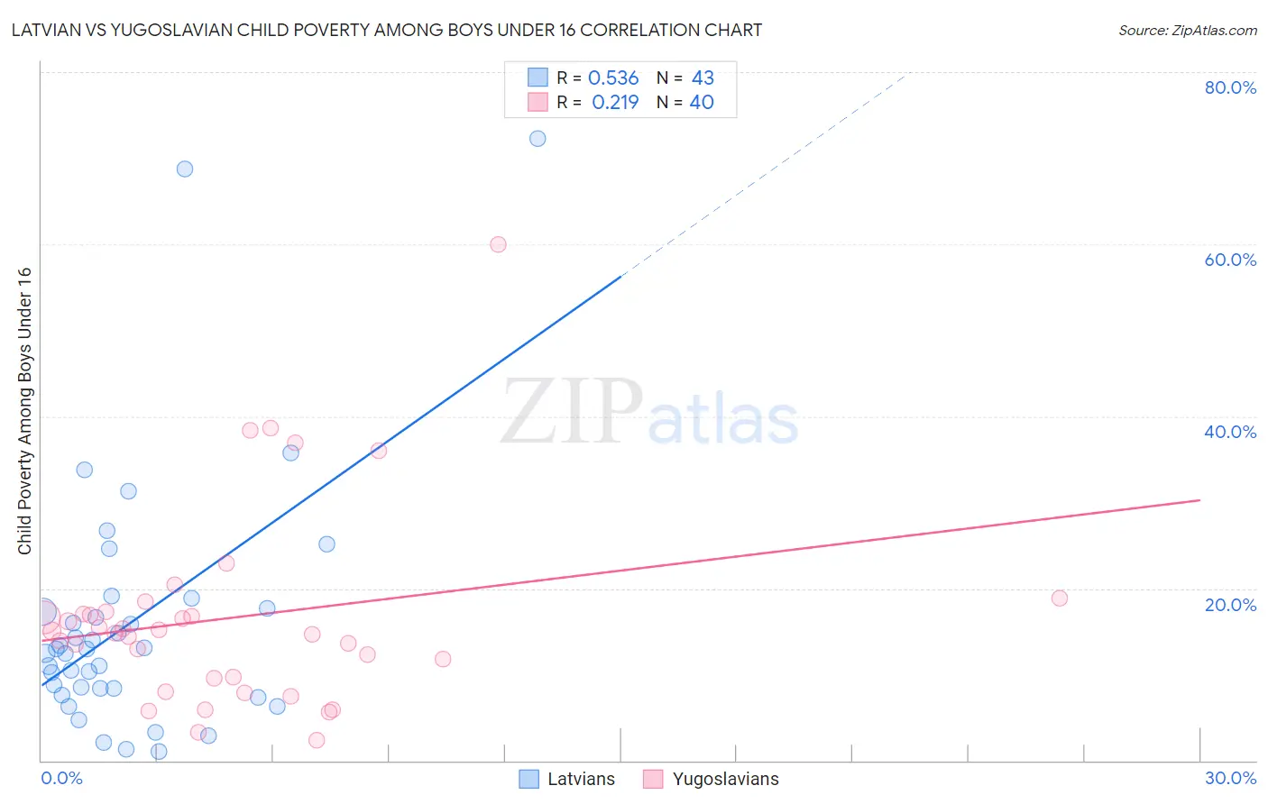 Latvian vs Yugoslavian Child Poverty Among Boys Under 16