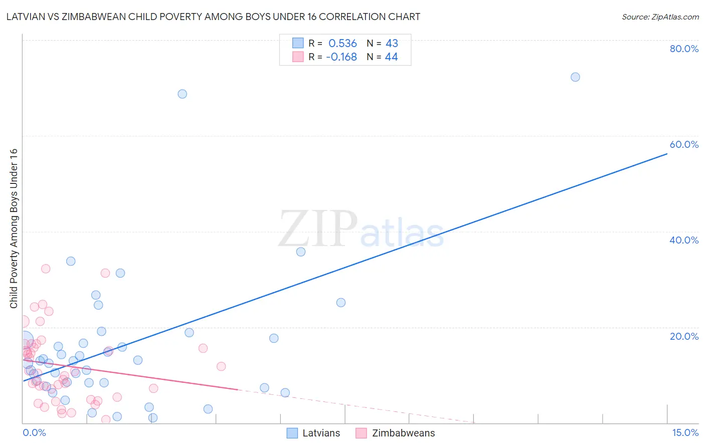Latvian vs Zimbabwean Child Poverty Among Boys Under 16