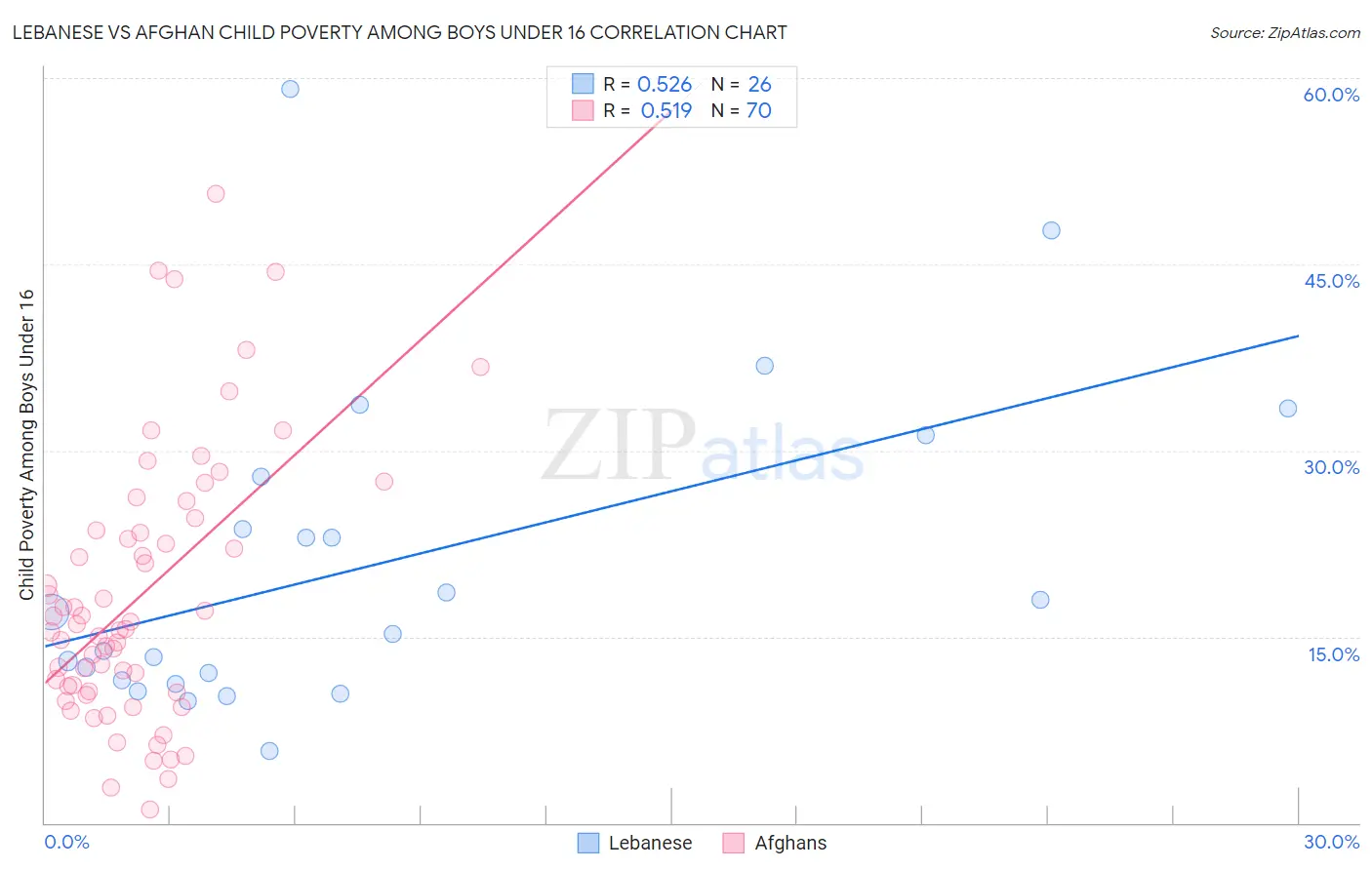 Lebanese vs Afghan Child Poverty Among Boys Under 16