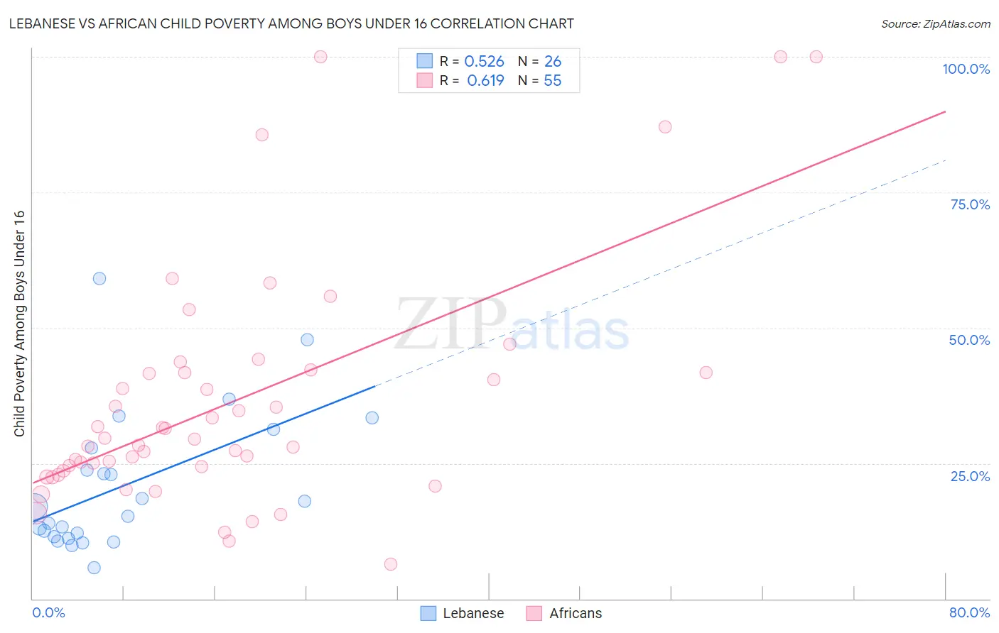 Lebanese vs African Child Poverty Among Boys Under 16