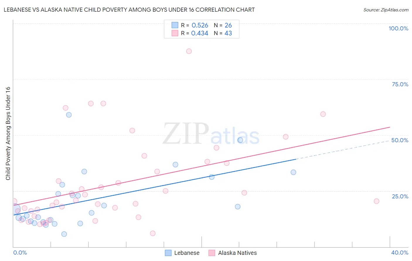 Lebanese vs Alaska Native Child Poverty Among Boys Under 16