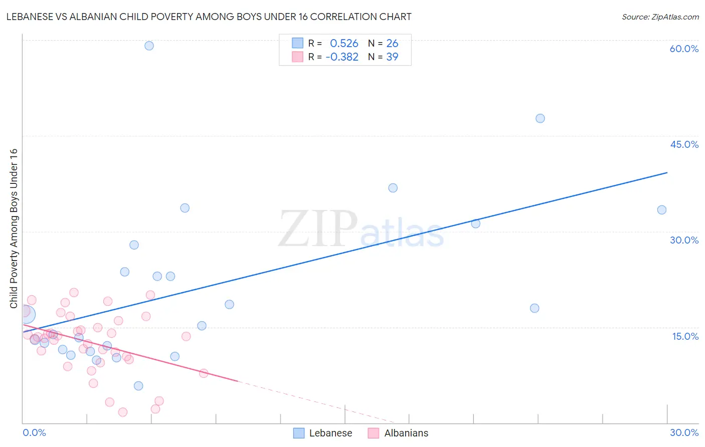 Lebanese vs Albanian Child Poverty Among Boys Under 16