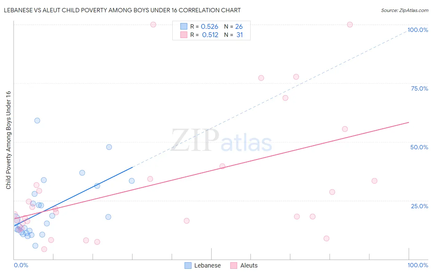 Lebanese vs Aleut Child Poverty Among Boys Under 16
